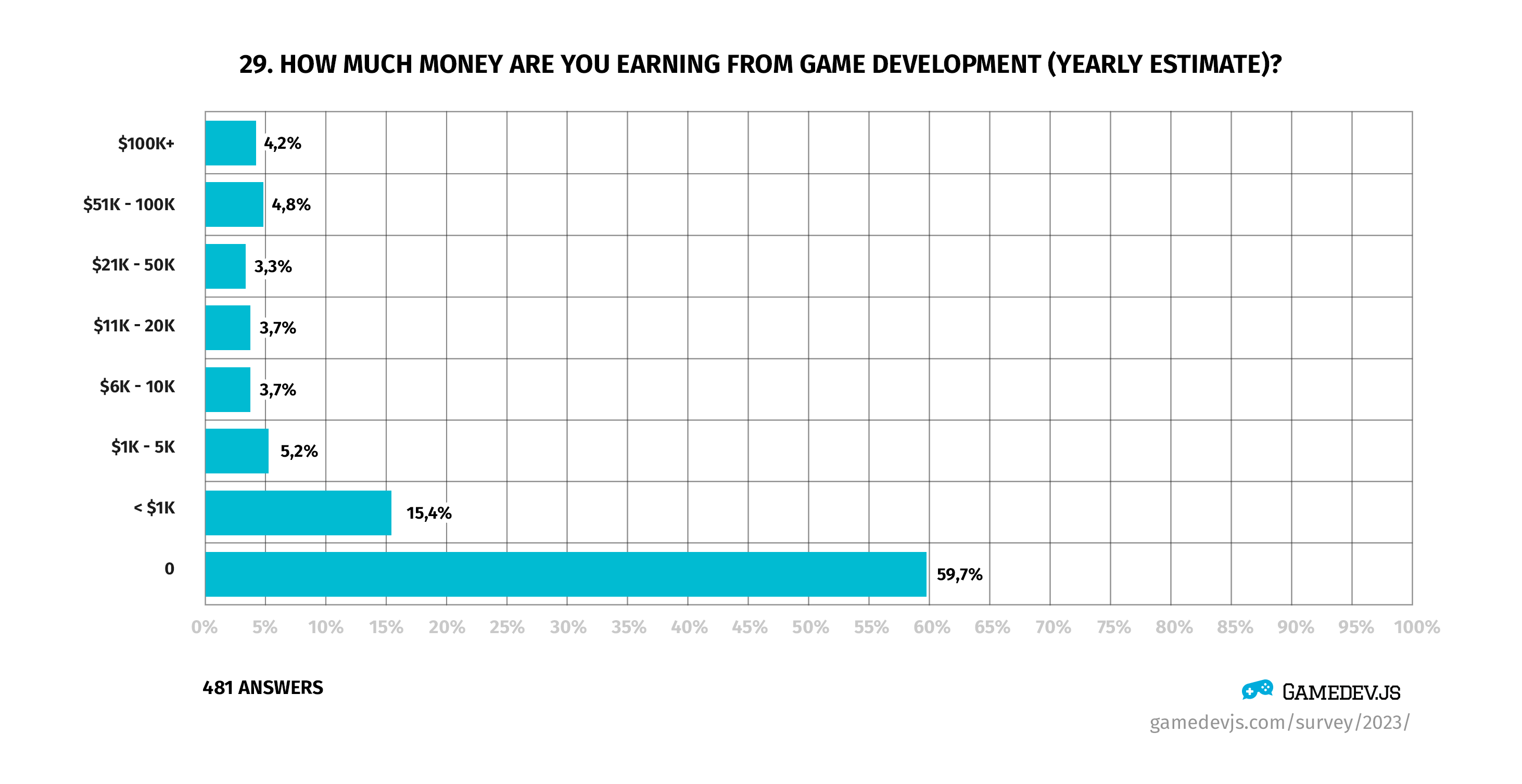 Gamedev.js Survey monetization