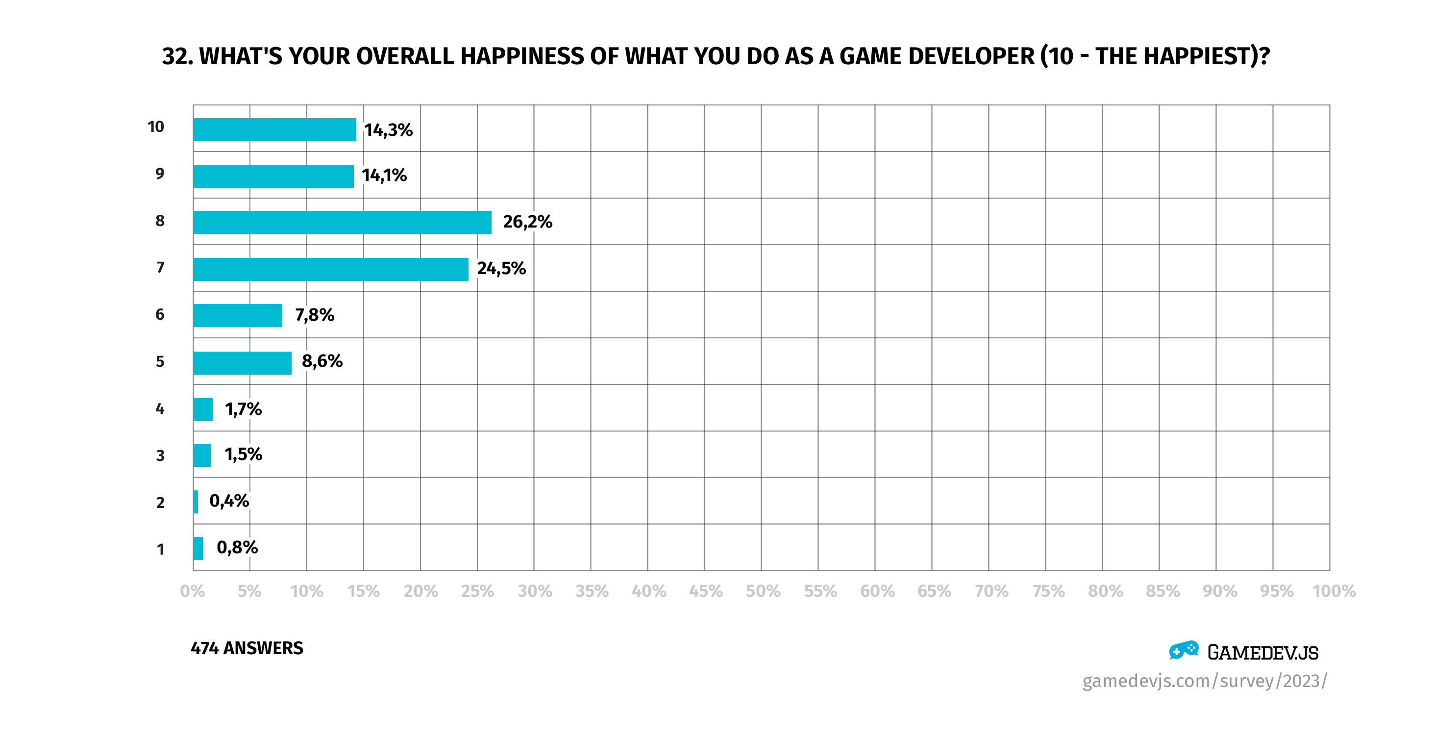 Gamedev.js Survey happiness