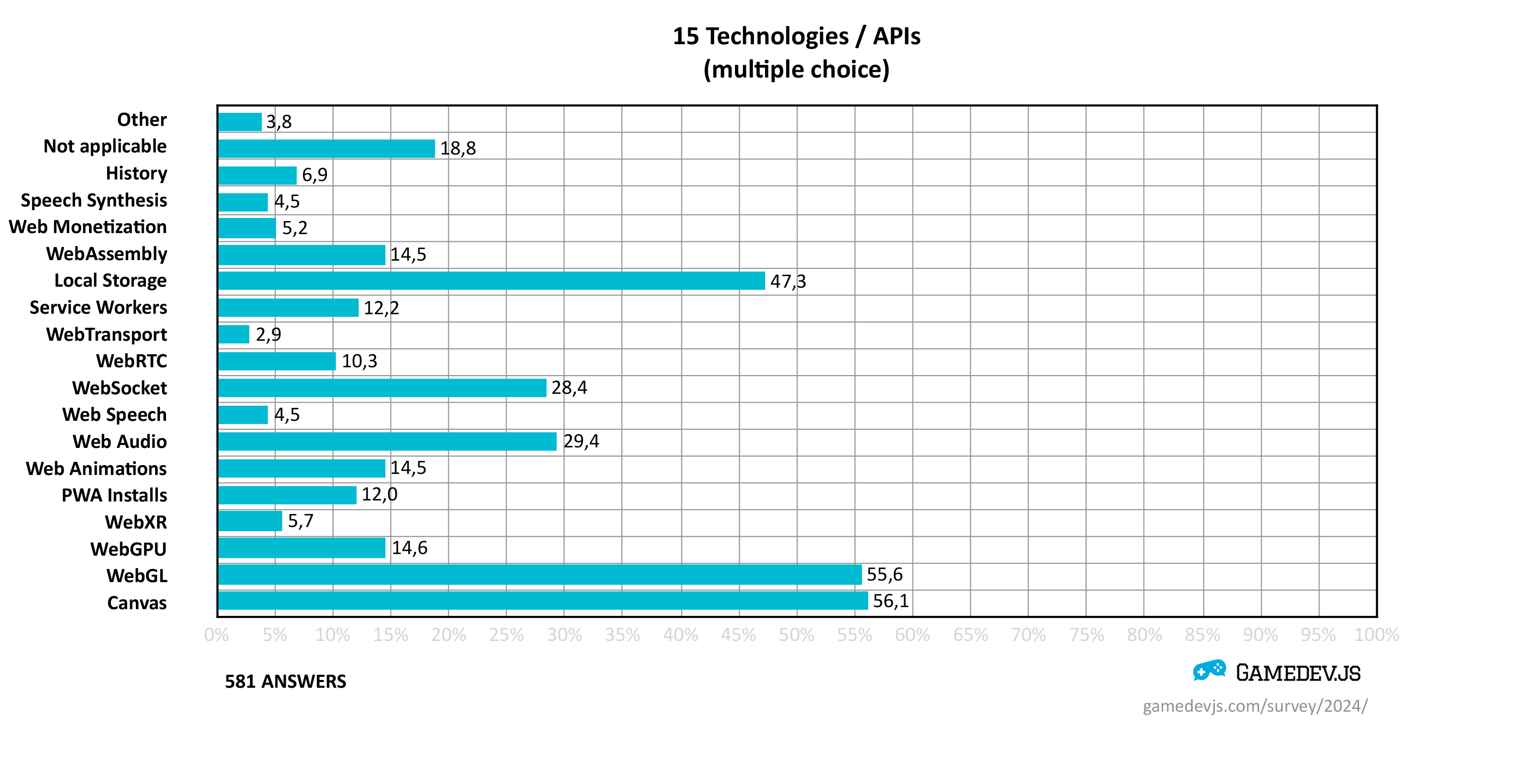 Gamedev.js Survey tech API