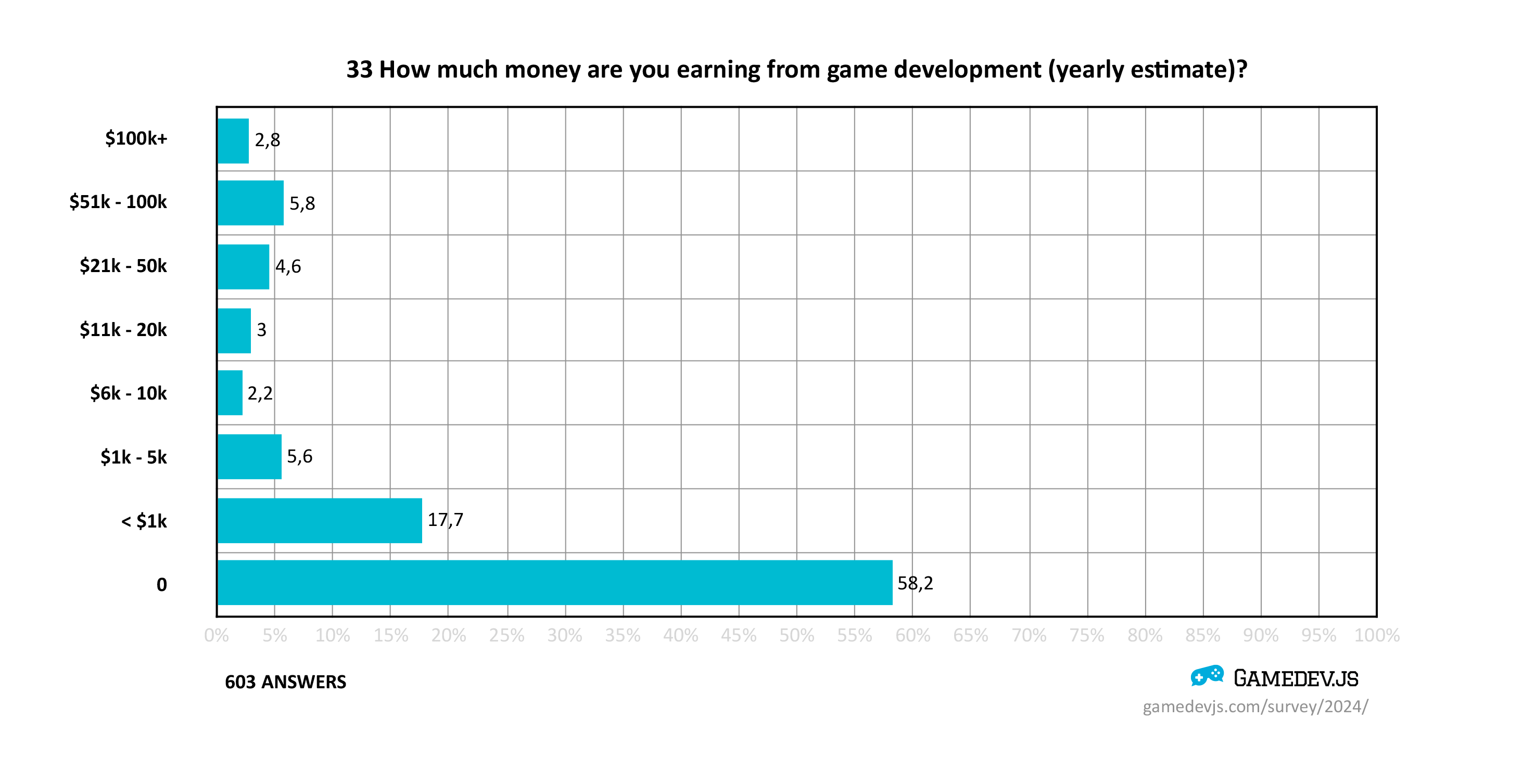 Gamedev.js Survey monetization