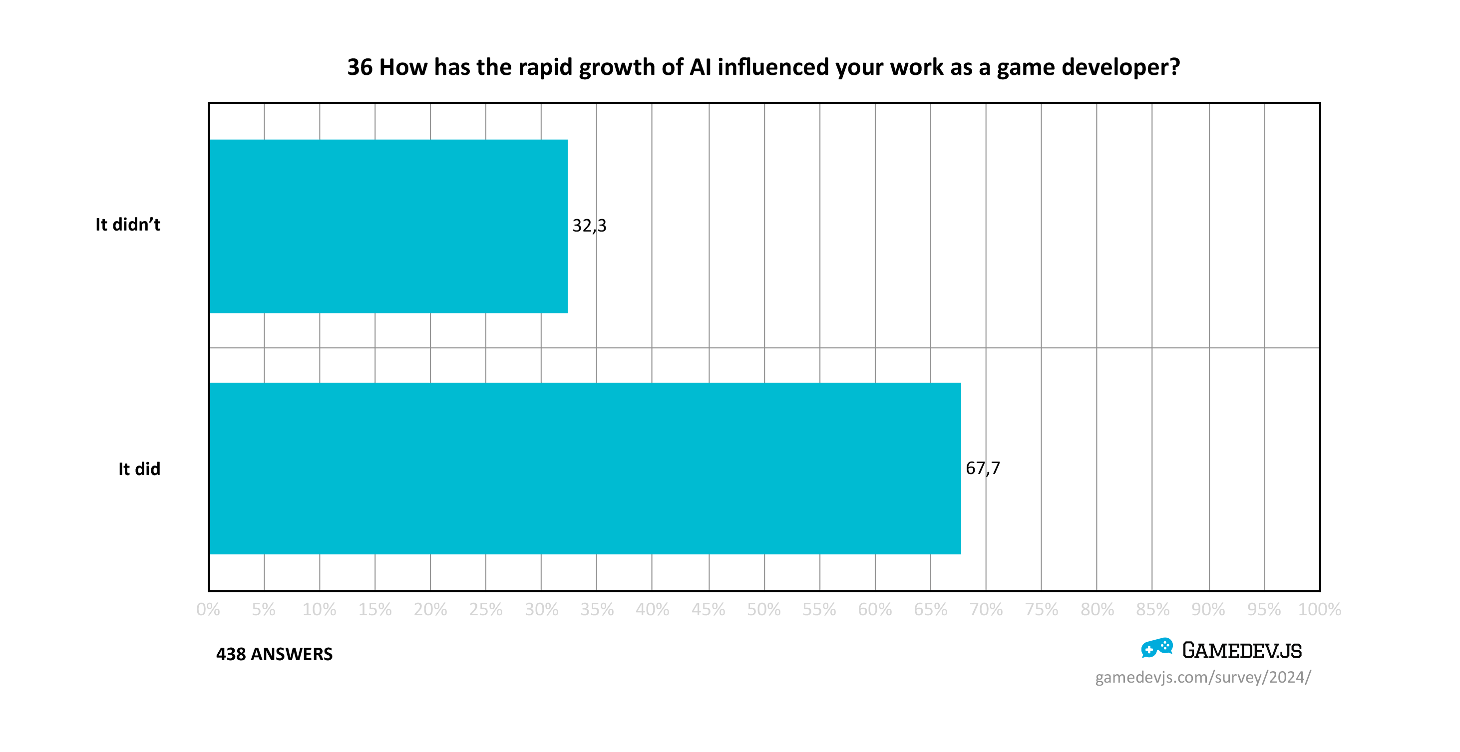 Gamedev.js Survey AI