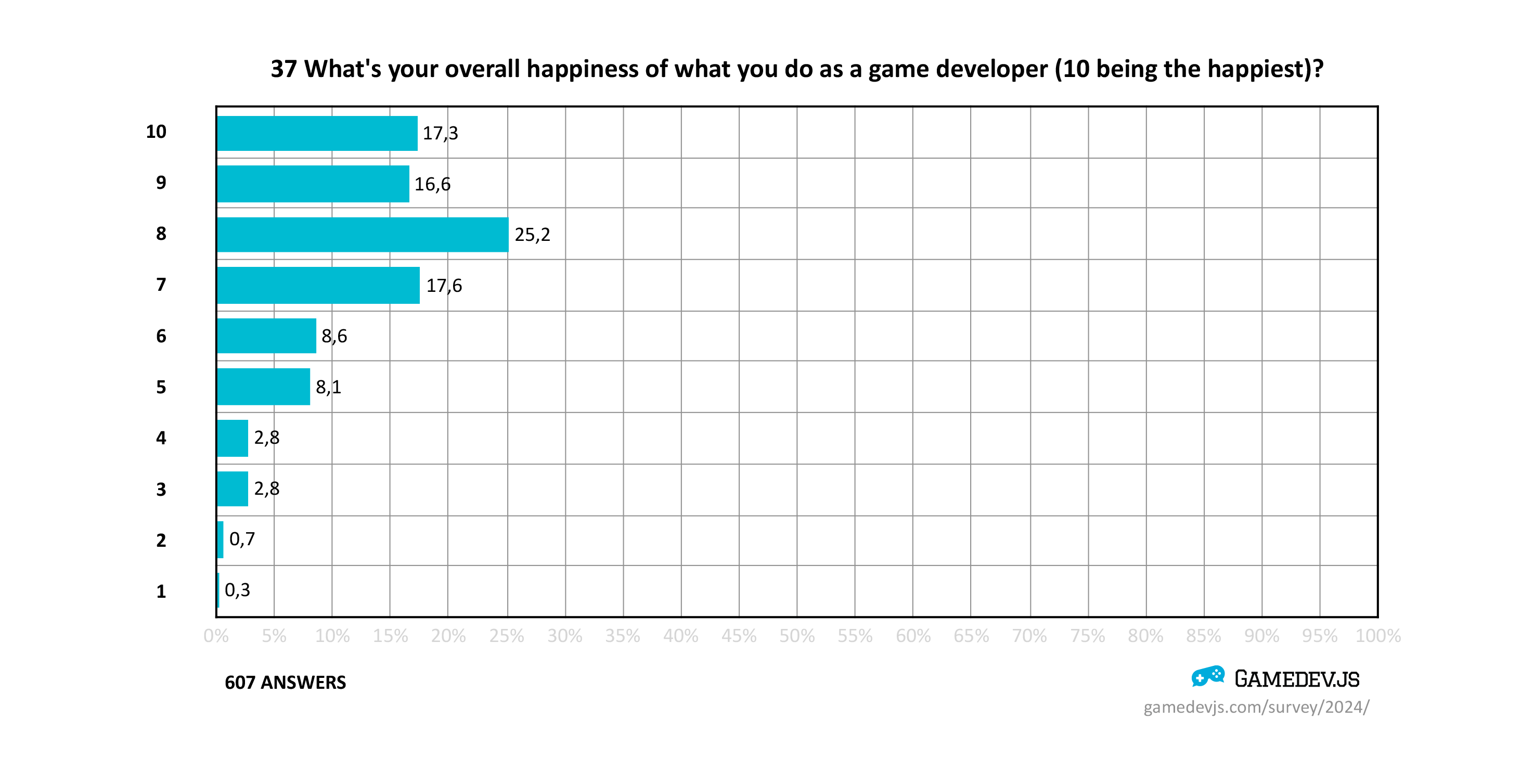 Gamedev.js Survey happiness