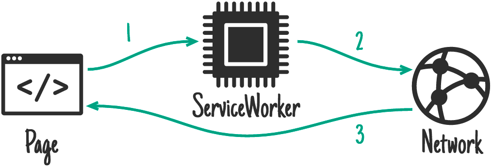 Offline with Service Workers